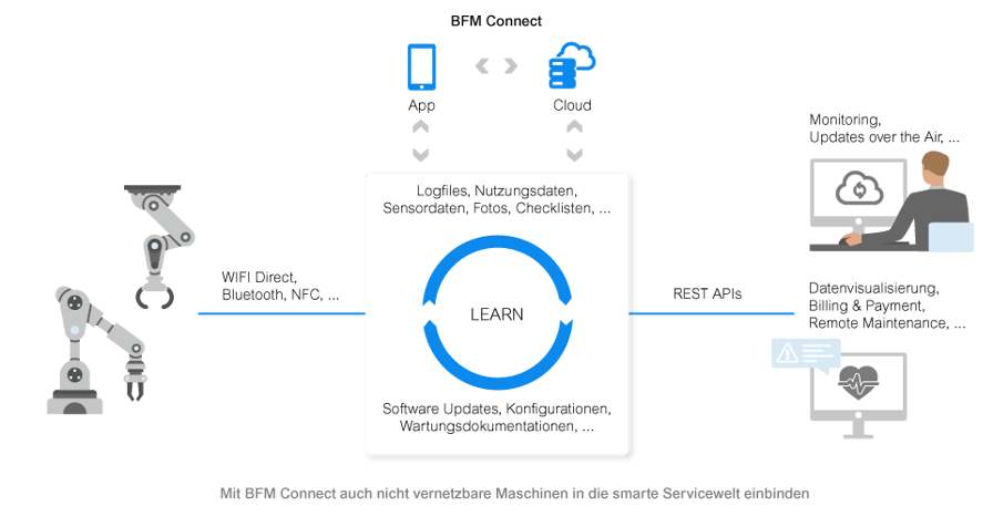 Mit BFM Connect auch nicht vernetzbare Maschinen in die smarte Servicewelt einbinden Mit BFM Connect auch nicht vernetzbare Maschinen in die smarte Servicewelt einbinden