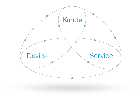 Dreiklang_Kunde_Device_Service_2
