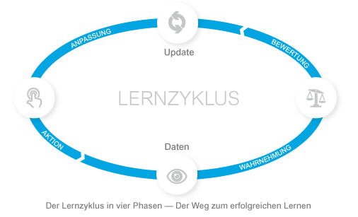 Der Lernzyklus in vier Phasen- Der Weg zum erfolgreichen Lernen Der Lernzyklus in vier Phasen- Der Weg zum erfolgreichen Lernen
